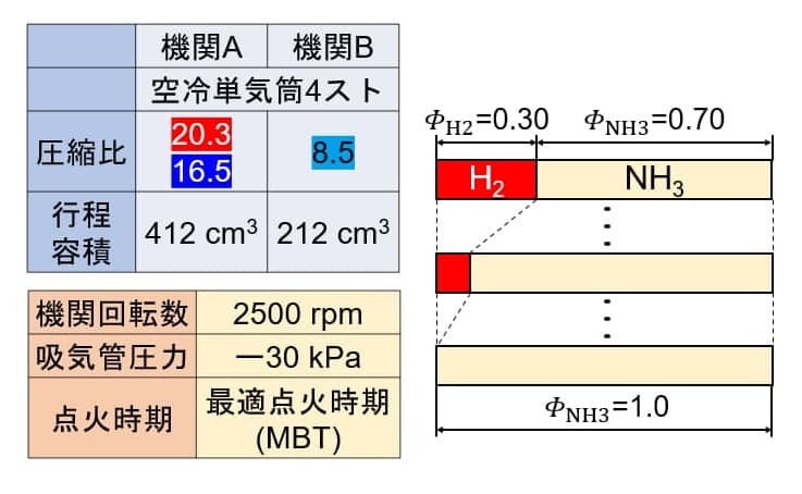 アンモニア／水素混焼火花点火機関 実験条件/アンモニアと水素の比率